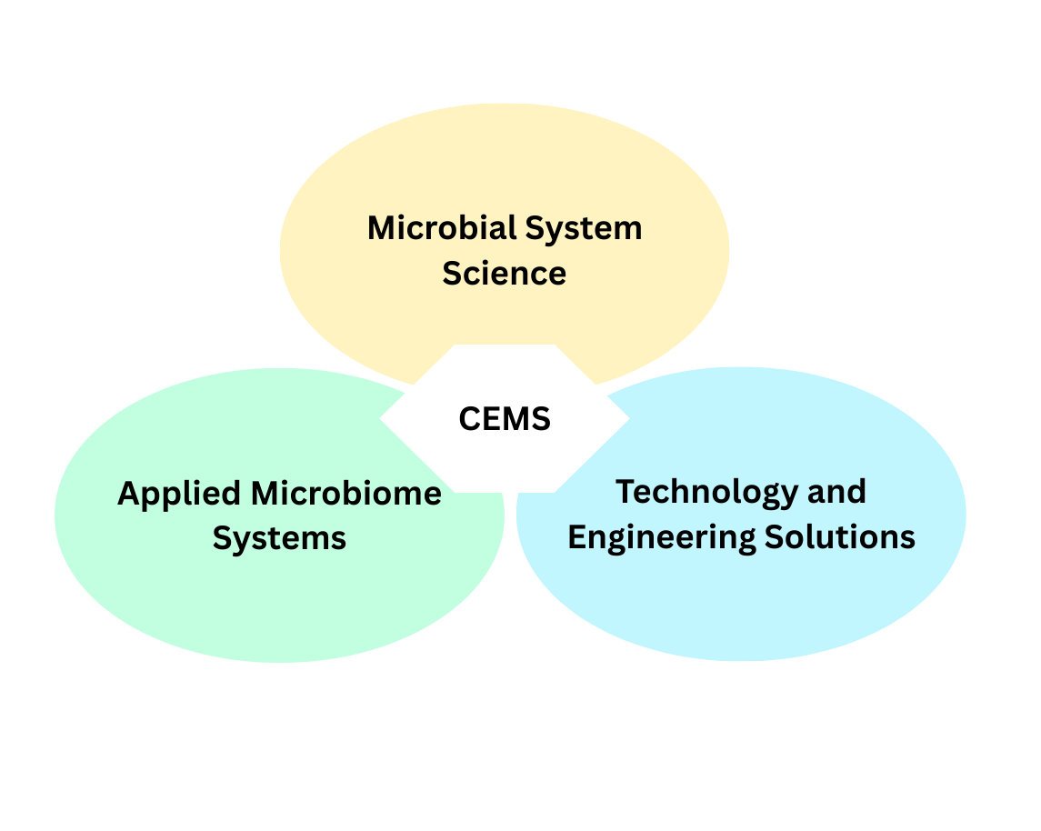 CEMS diagram connected by Microbiome System Science, Applied Microbiome Systems, and Technology and Engineering Solutions