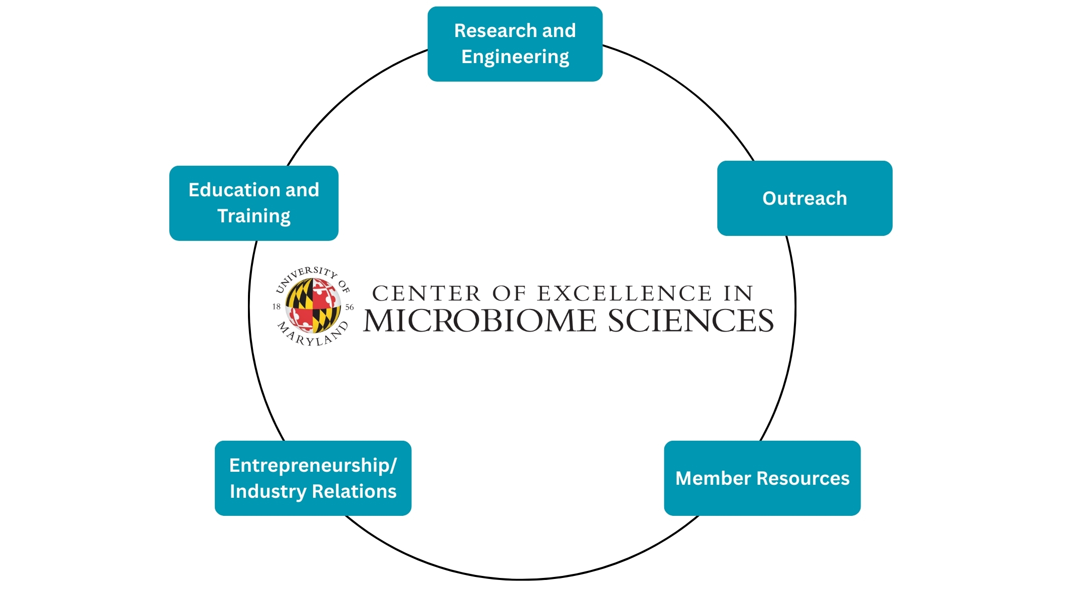 circle listing the following aspects around the center's logo: research and engineering, outreach, member resources, entrepreneurship/industry relations, and education and training,